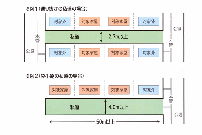 私道への助成制度対象条件