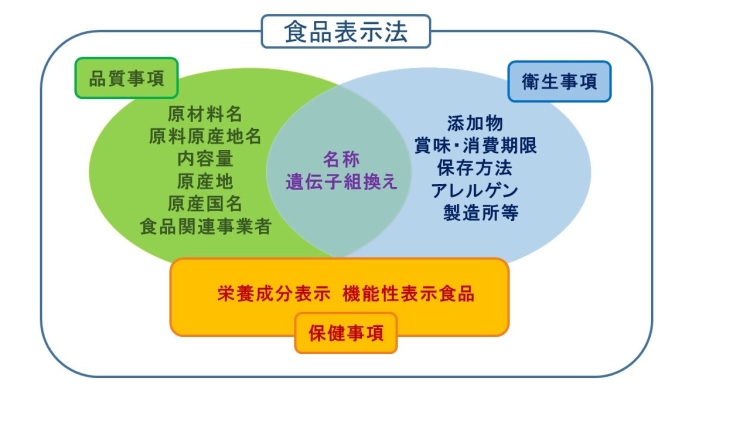 食品表示図