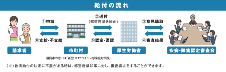 給付の流れ