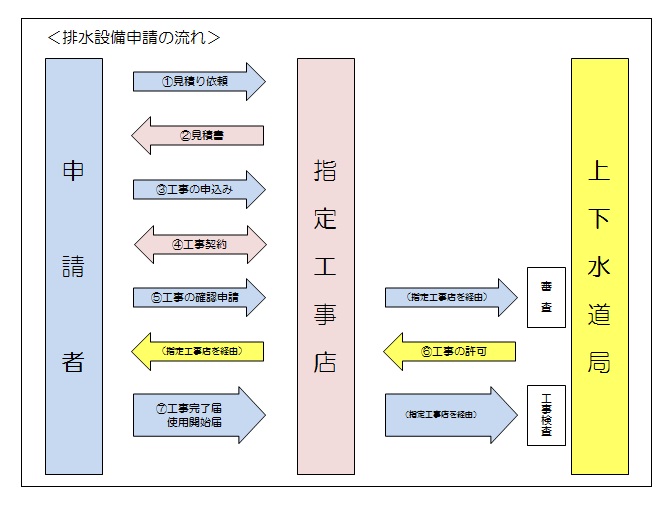 排水設備申請の流れ