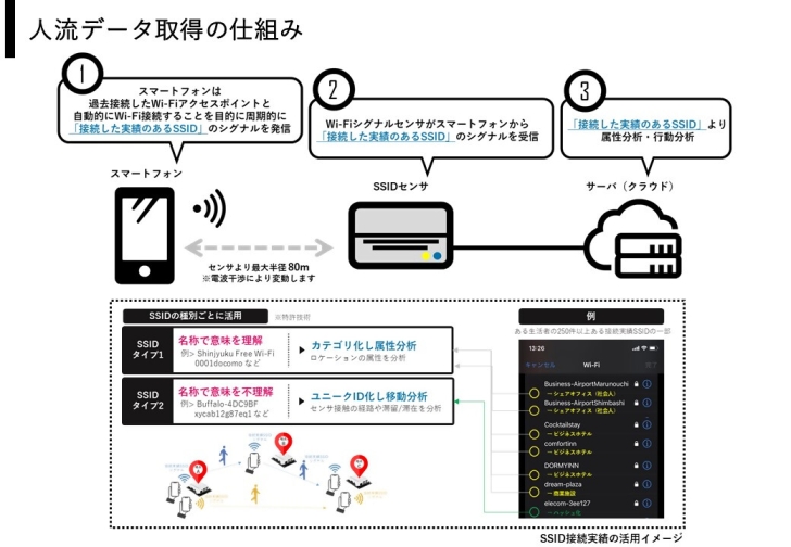 人流データ取得の仕組み