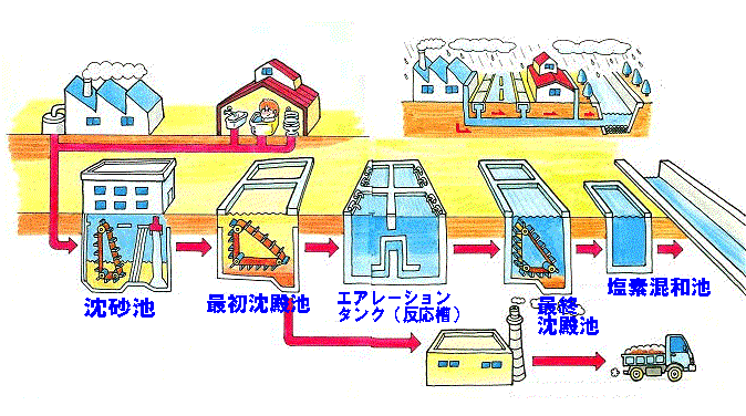 下水処理の流れを示すイラスト、汚れた水は沈砂池、最初沈殿池、エアレーションタンク、最終沈殿池、塩素混和池の順できれいにする