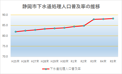 下水道普及率推移