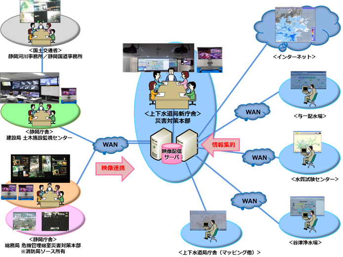 システムイメージ図です。水道施設、水道管路、静岡庁舎からの映像や情報などを上下水道局庁舎で集約することができます。