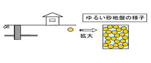 地震前の地盤の状況