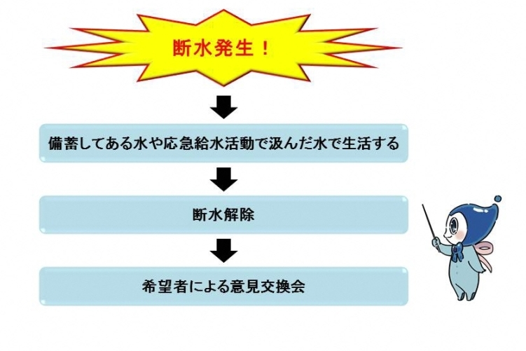 断水体験の流れのイラスト