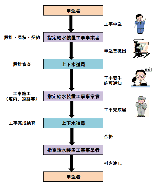 給水装置工事申請の流れの図