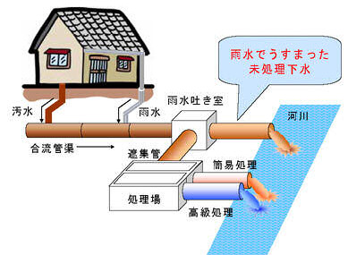 合流式下水道のイメージ図