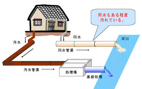 分流式下水道のイメージ図