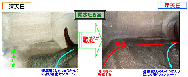 晴天日、雨天日の雨水吐の違い