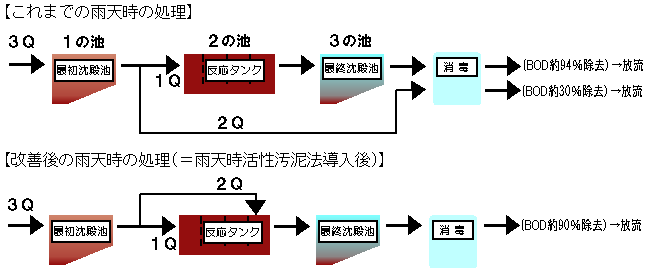 雨天時活性汚泥法のイメージ図