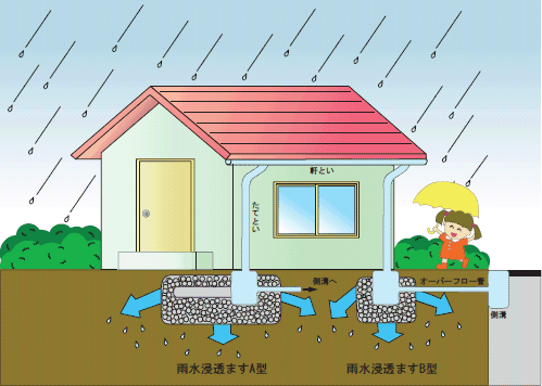 宅内雨水浸透桝の設置イメージ図