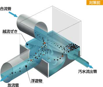 雨水吐の水面制御装置対策前