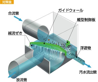 雨水吐の水面制御装置対策後