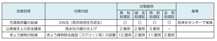 合流改善の対策実施内容の画像