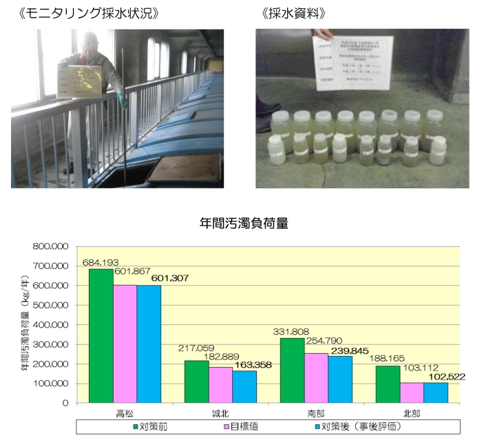 合流改善の汚濁負荷量の削減状況の画像