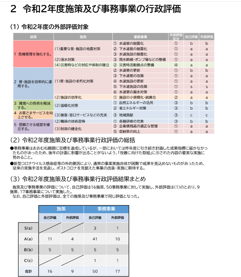 当該年度に実施した行政評価結果をまとめた図表