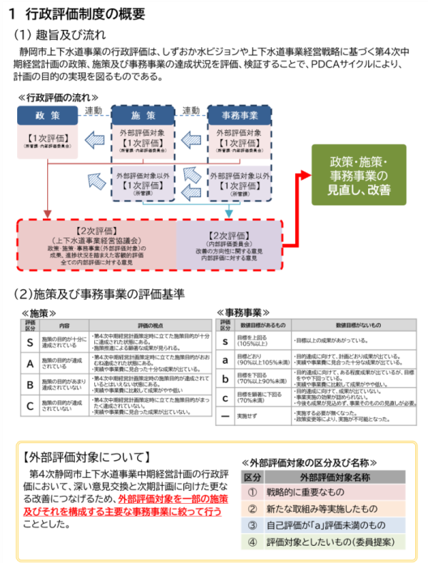 行政評価の流れ、評価基準を示す図表