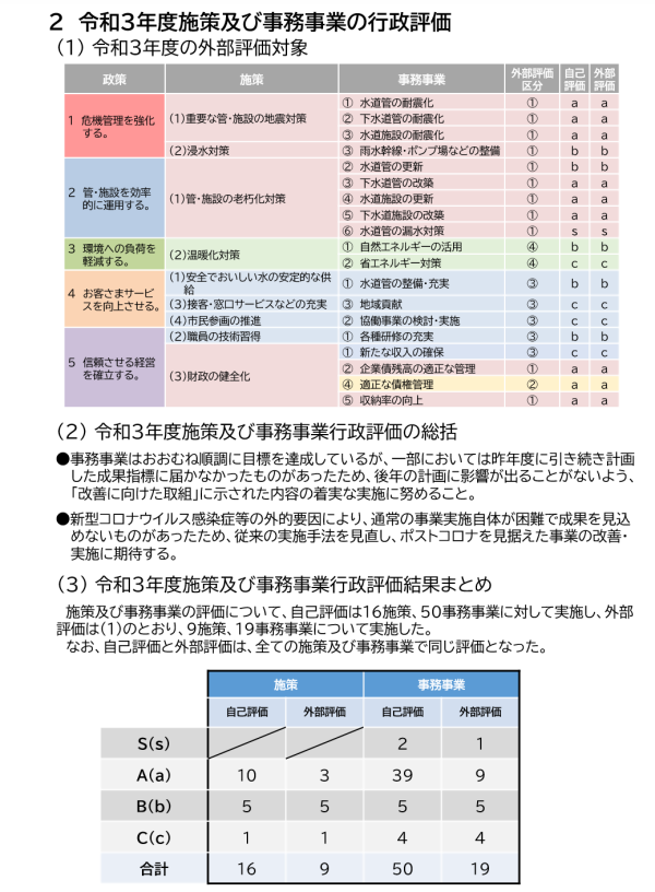 当該年度に実施した行政評価結果をまとめた図表