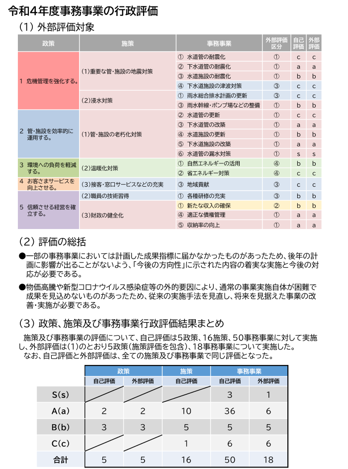 令和4年度事務事業の行政評価