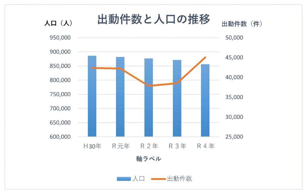 出動件数と人口の推移