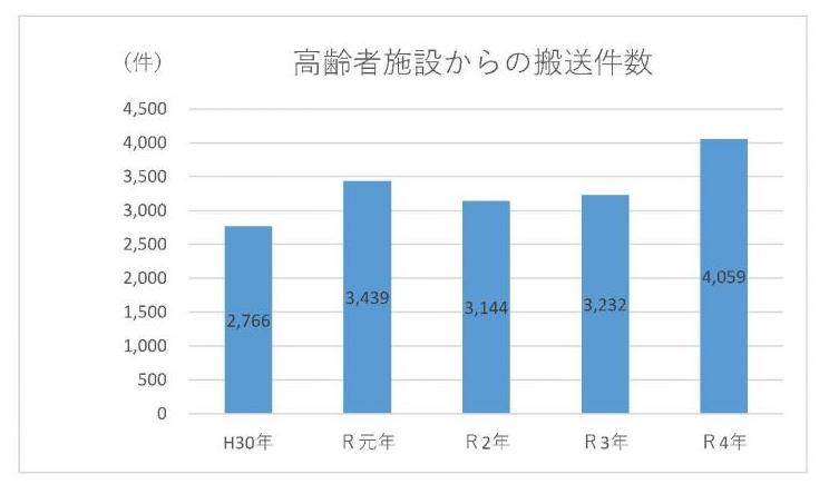 高齢者施設からの搬送件数