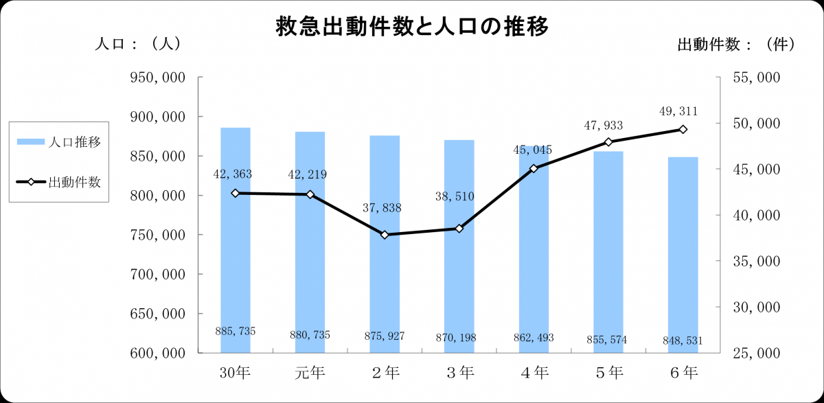 救急出動件数と人口の推移