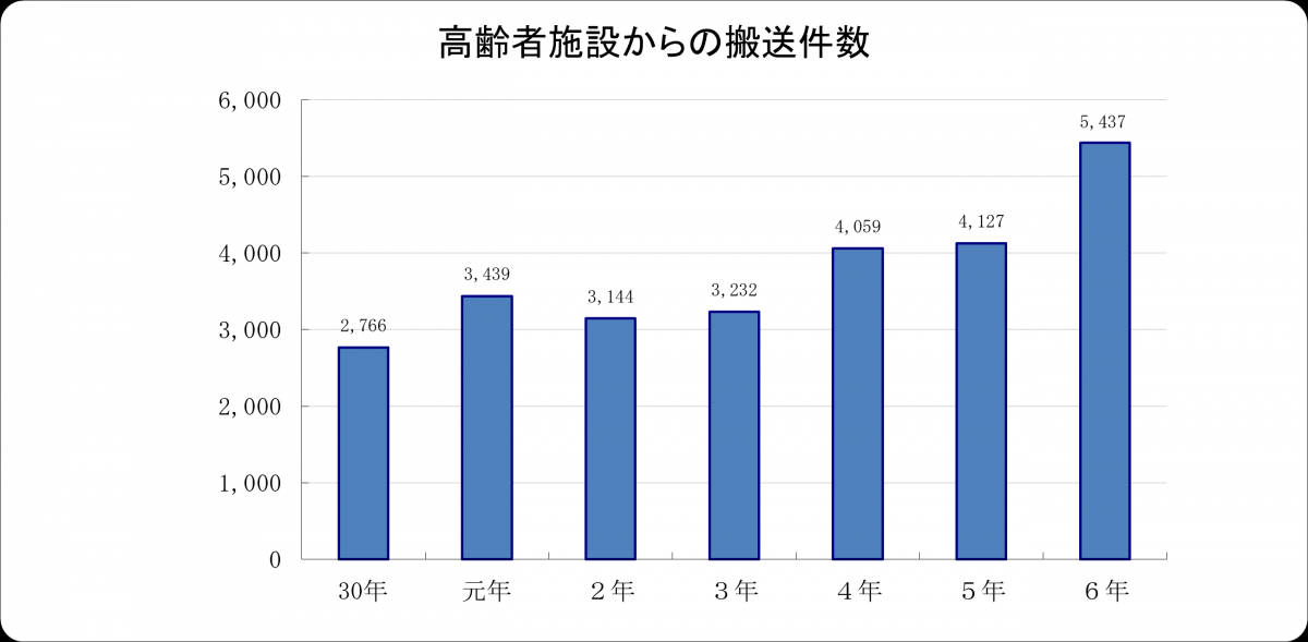 高齢者施設からの搬送件数