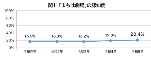 問1　まちは劇場の認知度