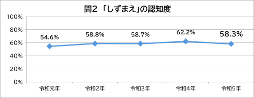 問2　しずまえの認知度