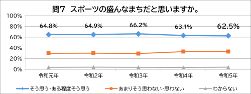 問7　スポーツの盛んなまちだと思いますか