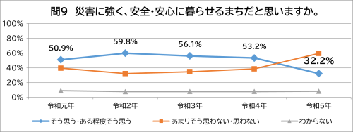 問9　災害に強く、安全・安心に暮らせるまちだと思いますか