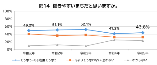 問14　働きやすいまちだと思いますか