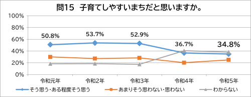 問15　子育てしやすいまちだと思いますか