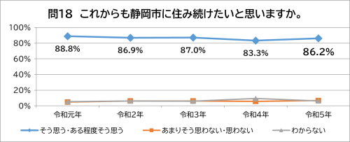 問18　住み続けたいと思いますか