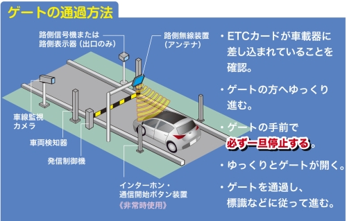 スマートIC利用方法