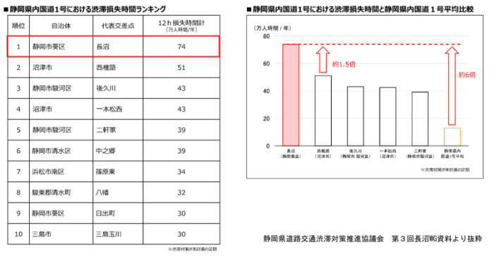 渋滞協資料