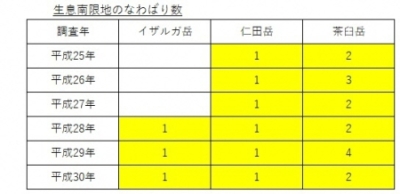 生息南限地のなわばり数の画像