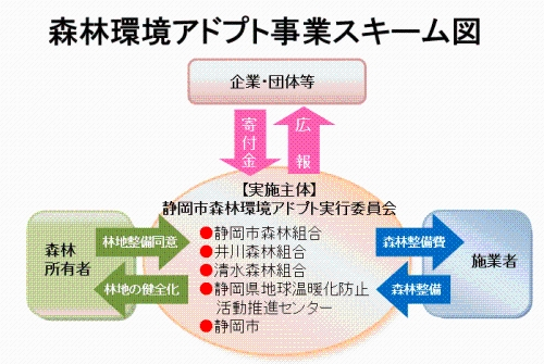 森林環境アドプト事業スキーム図