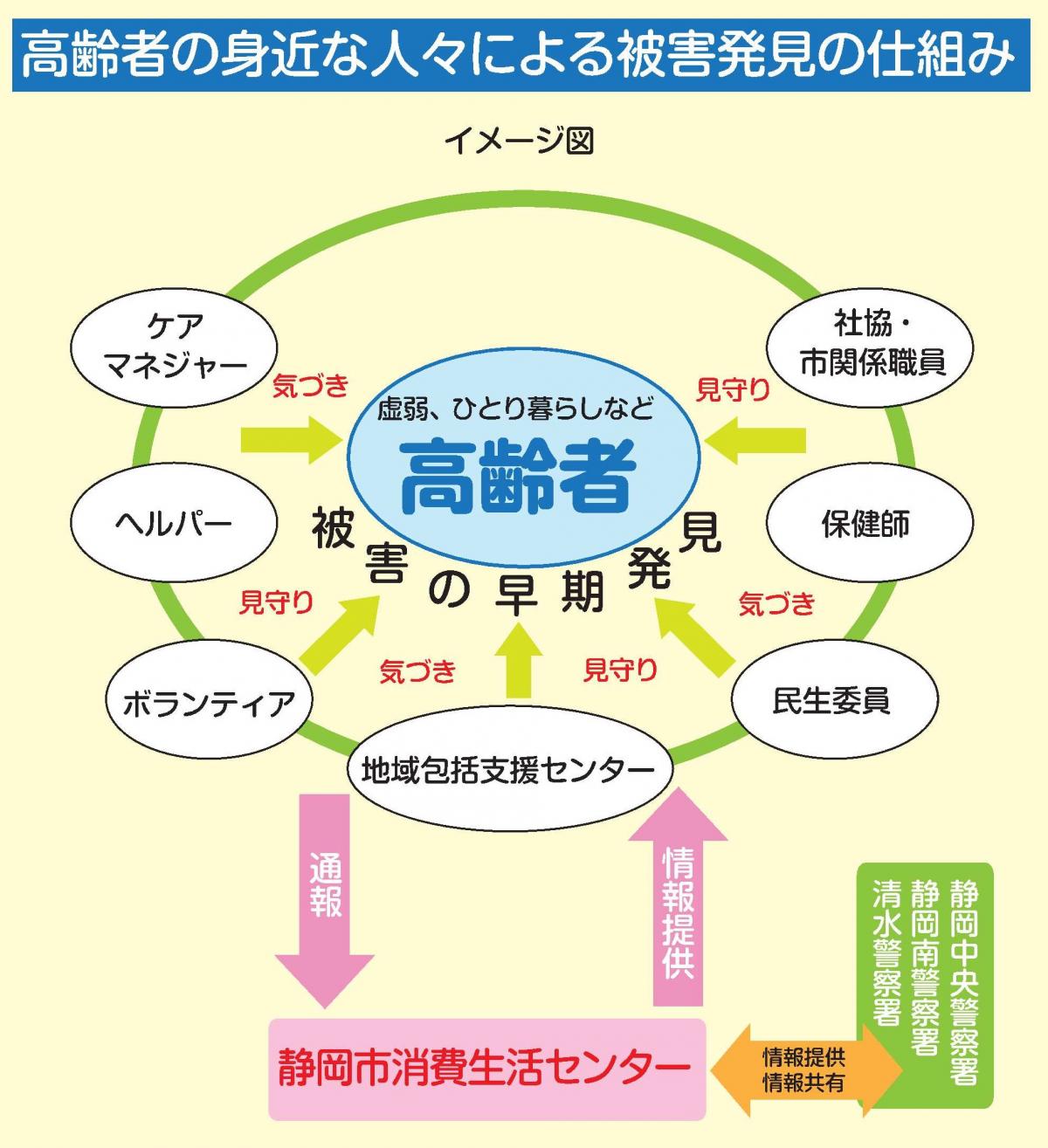 高齢者の身近な人々による被害発見の仕組みのイメージ図