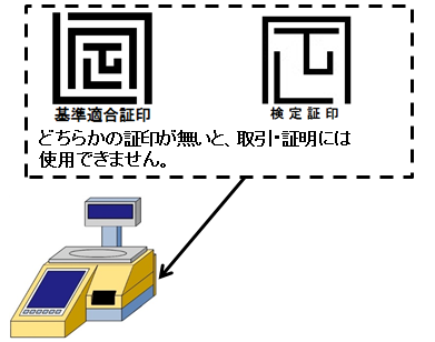 基準適合証印か検定証印のどちらかが無いと、取引・証明にはかりを使用できません