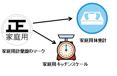 家庭用計量器のマークの説明