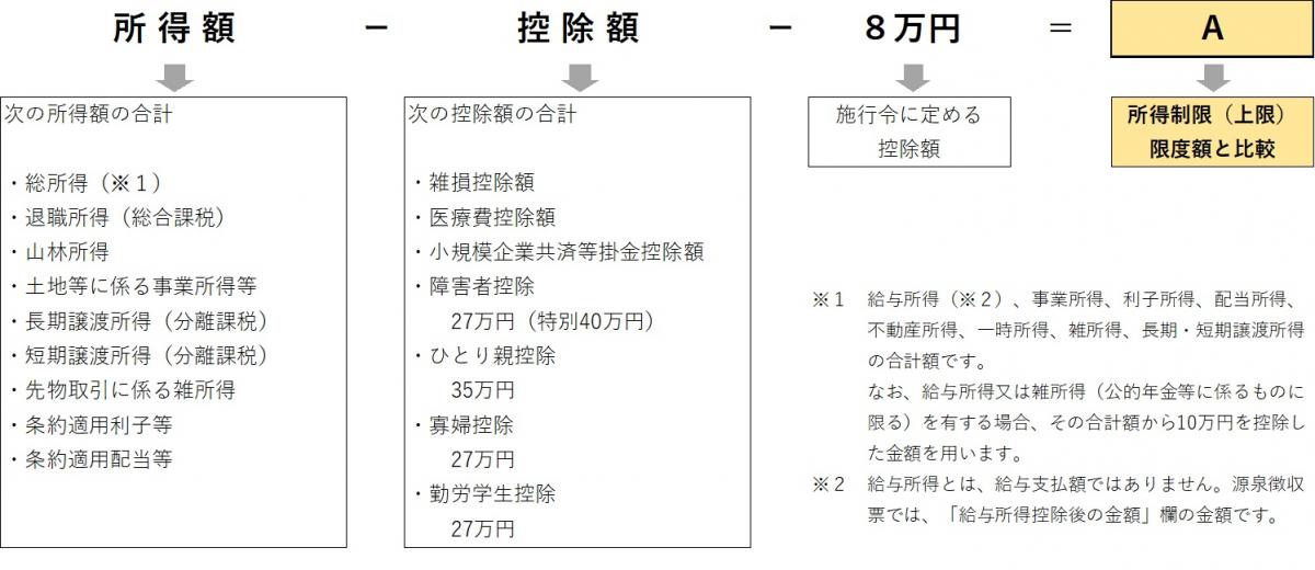 【表1】児童手当所得額計算式
