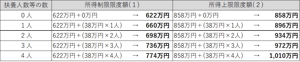 【表2】所得制限（上限）限度額表