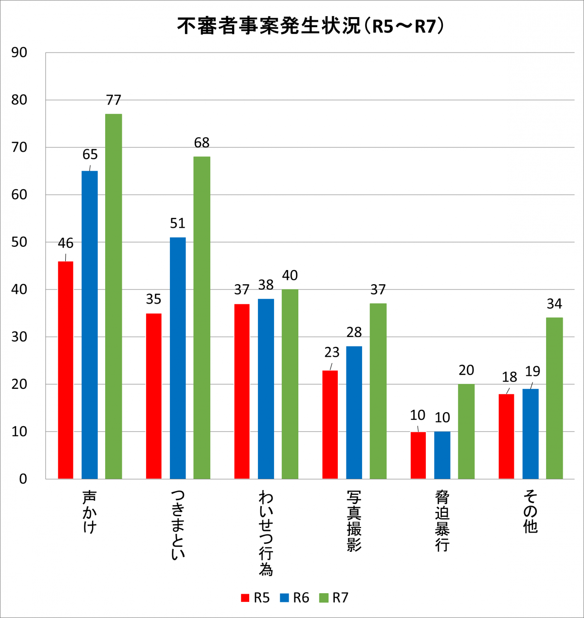 令和7年静岡市内不審者事案認知件数