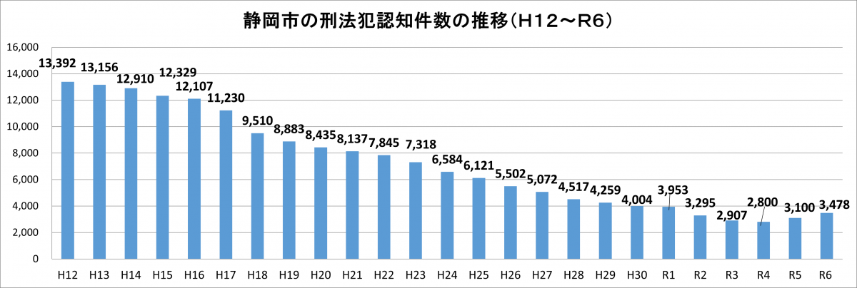 R6刑法犯認知件数