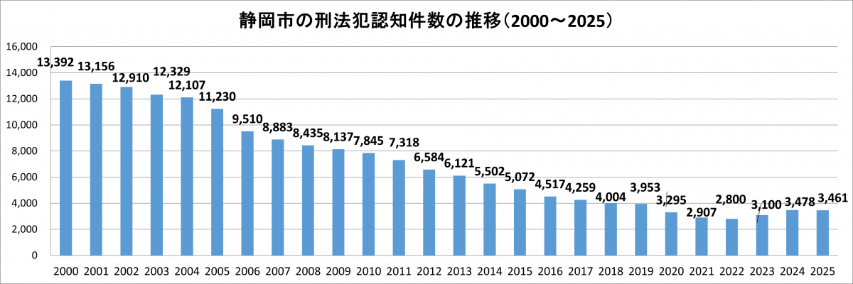 令和7年静岡市刑法犯認知件数