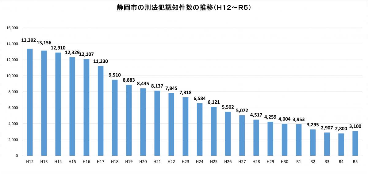 R5刑法犯認知件数推移