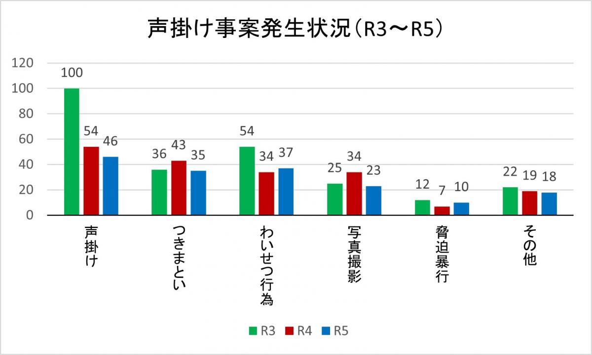R5声掛け事案発生状況