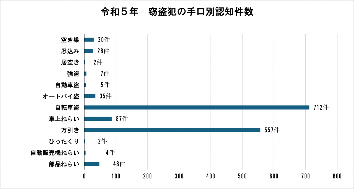 R5窃盗犯手口別認知件数